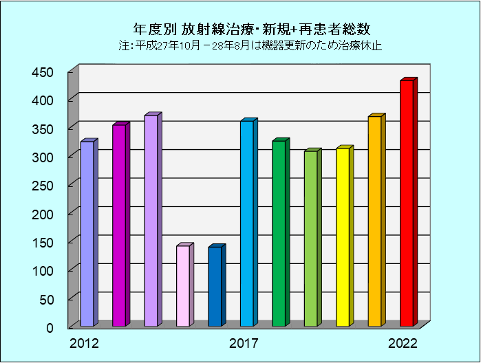 放射線治療・再患者数