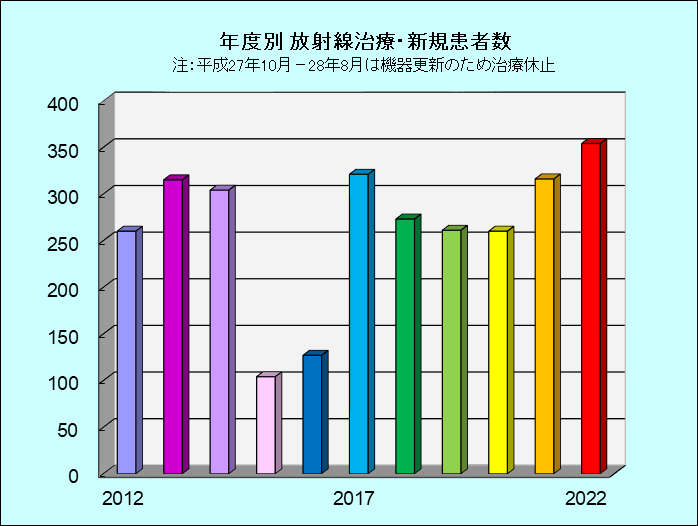 放射線治療・新規患者数